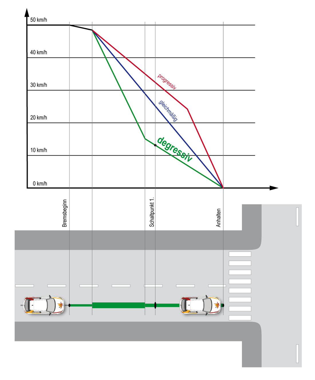Degressive Bremsung im Geschwindigkeitsdiagramm