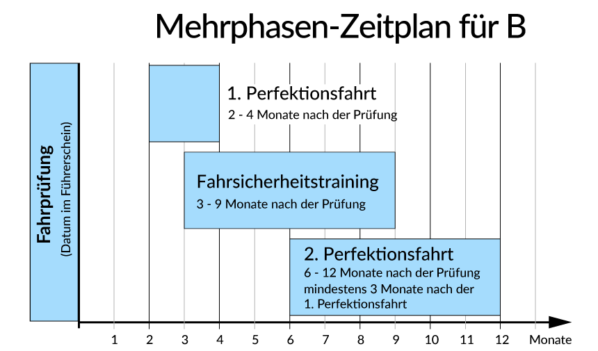 Zeitschema für die zweite Ausbildungsphase für B